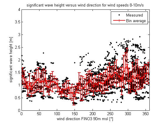 However with the evaluated data base the wave heights are in the same range as at FINO1 for moderate wind speed, for high wind speeds the data base