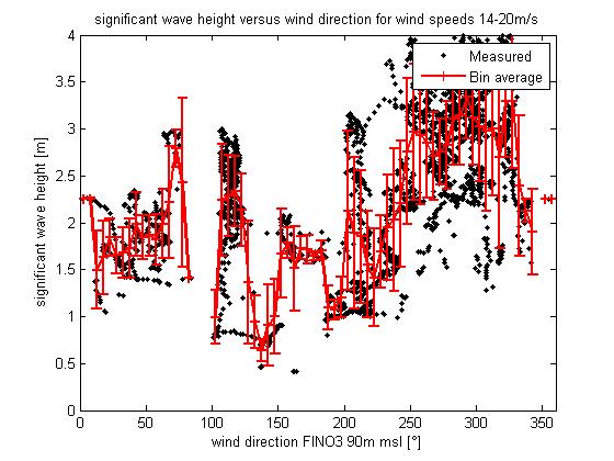 8 10 m/s 14 20 m/s Figure 7: Fino1 for moderate wind speeds (above) and high wind speeds (below), all data.