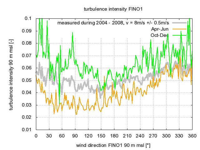 Figure 11: Turbulence intensity for wind speed bin [7.5;8.5m/s] versus the wind direction at FINO1 for the 2 nd and 4 th quarter measured over a period of 5 years.