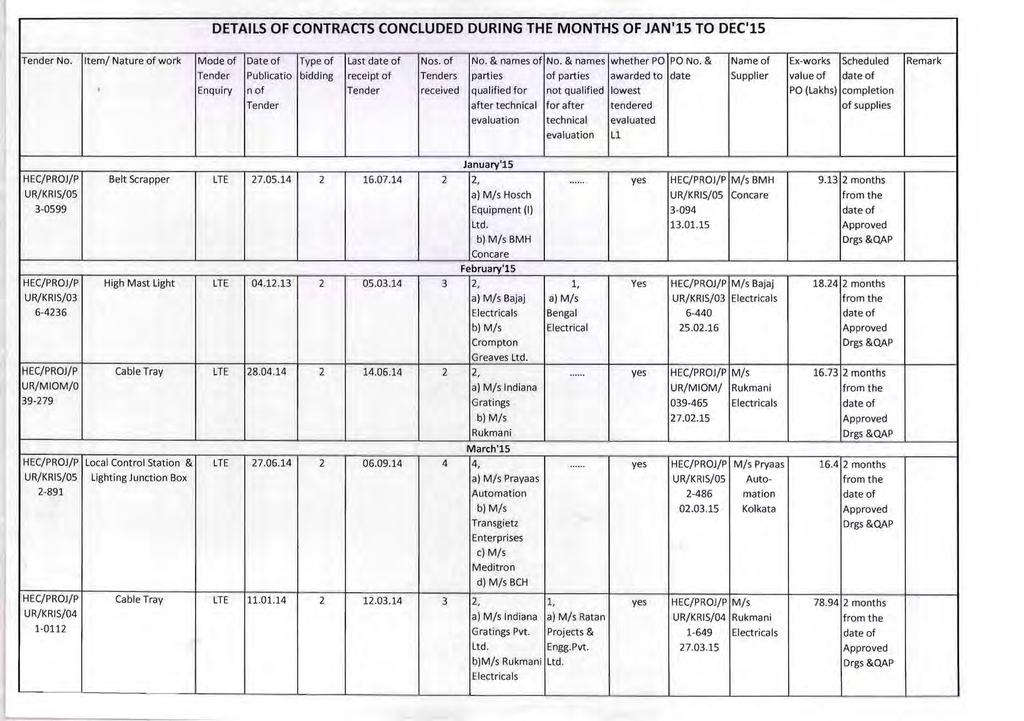 DETALS OF CONTRACTS CONCLUDED DURNG THE MONTHS OF JAN'15 TO DEC'15 Tender No. tem/ Nature of work Mode of Date of Type of Last date of Nos. of No. & names of No. & names whether PO PO No.