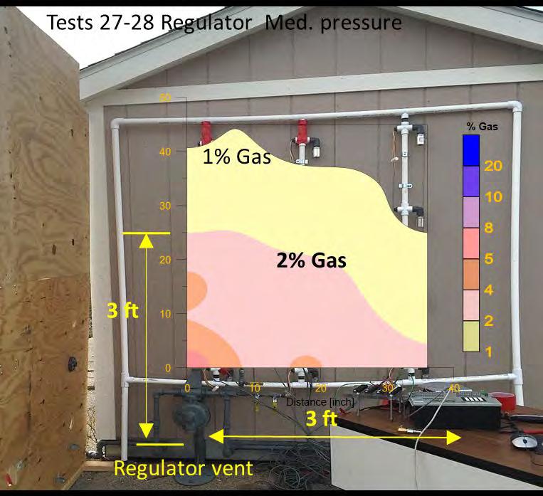 Figure 4 - Gas measurements around leaking regulator c) Tests with Air-Intake Vents: Air-intake ports serve as an entrance point for gas to migrate into a building.