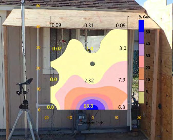 Figure 20 - Gas measurements at an open door at 4 ft from the meter c) Proximity of Wind Shields: Wind speed and direction had a large impact on the shape of the leak plume.