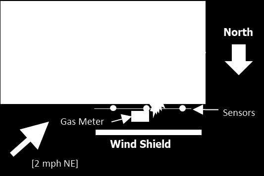 Alternatively, the placement of a wind shield at a distance of about 1