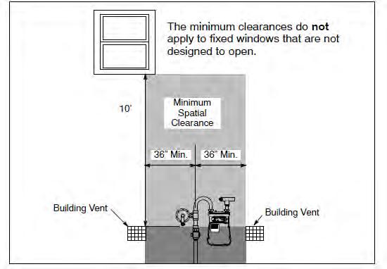 Figure A-1 Spatial clearances to building openings, vents, and windows
