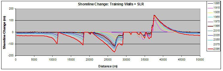 training walls and sea level rise on shoreline position