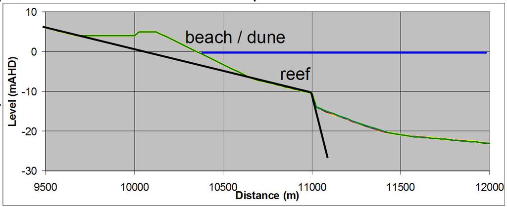 The alignment of the 15m depth contour is progressively updated as the shoreline position and alignment change, giving realistic calculation of the nearshore refraction and breaking wave angles to
