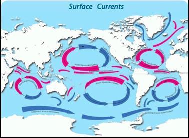 Currents A current is a movement of water that follows a regular pattern Surface Current Horizontal, stream like