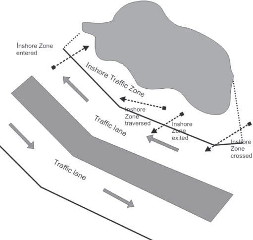 Fig. 2. Violations of Inshore Zone Fig. 3. Violations of Separation lane 1. Inshore Zone entered: the first endpoint of a trajectory s segment is outside the Inshore Zone and the second one is inside.