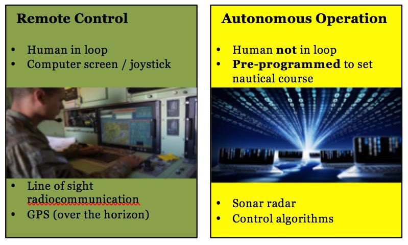 Unmanned control