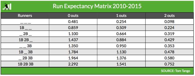 Hoque 11 Table 2: This table shows the run expectancy matrix based on games played from 2010-2015 FLAWS Sabermetrics are a great way to analyze and understand the past, but they do not necessarily