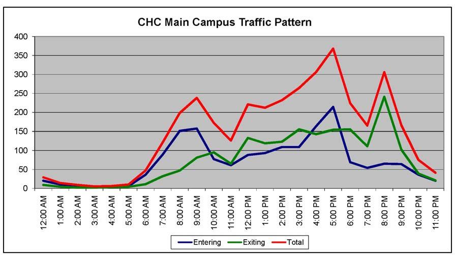 Existing College Daily Traffic Patterns The Main Campus has three driveways, one on Germantown Avenue and the other two on Northwestern Avenue.
