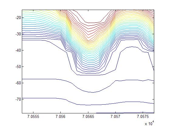 Spectrogram and isotherms for