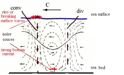 Sketch, demonstrating the effect of internal depression wave on the sea surface and bottom leading to underwater sound generation Interaction with sea surface 1.