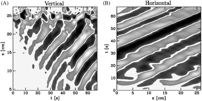 D.A. Aguilar et al. / Deep-Sea Research II 53 (2006) 96 115 103 Fig. 4. Sample (A) vertical and (B) horizontal time series of N 2 t for the featured experiment.