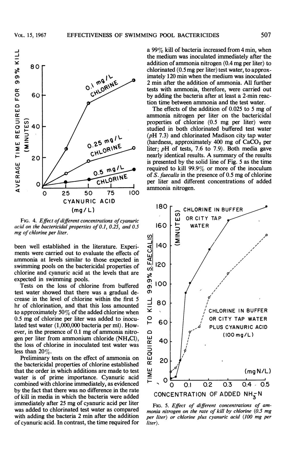 VOL. 1 5, 1967 EFFECTIVENESS OF SWIMMING POOL BACTERICIDES 57 -J -j y _o ) LL a o: : Zn z I.- 44- I8 25 5 75 1 CYANURIC ACID (mg/l) FIG. 4. Effect ofdifferent concentrations ofcyanuric acid on the bactericidal properties of.