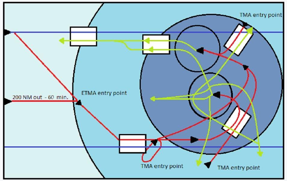 TMA T1 operation In the TMA T1 operation, routes are typically Standard Instrument Departure (SID) routes, Standard Terminal Arrival Routes (STAR) and also cruise routes at a lower