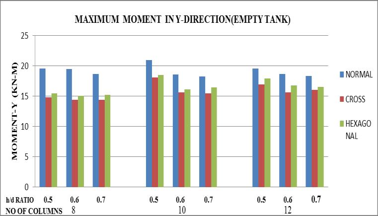 Table-2.7 Values of Moment in Y-Direction (Empty Tank) SR.NO 1 h/d Ratio Number Of Columns Types Of Arrangement Moment (KN-M) Normal 19.56697 2 Cross 14.00 3 15.4493 4 5 Normal 20.9001 6 0.
