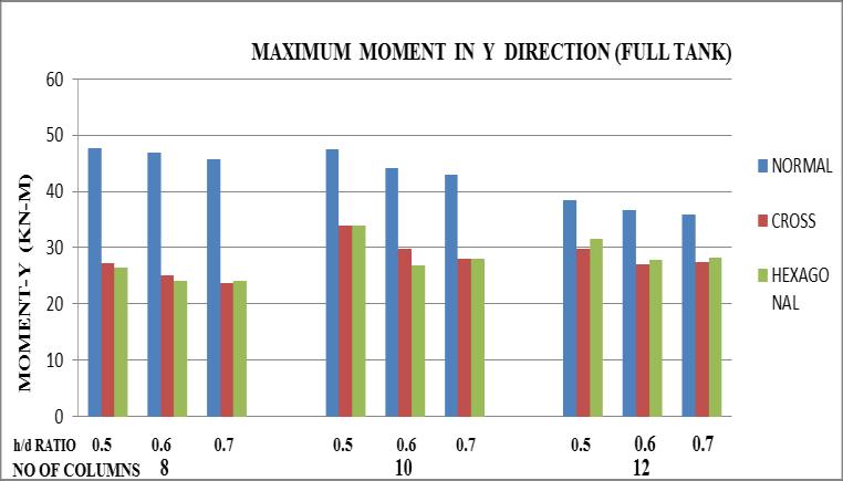 Table-2. Values of Moment in Y-Direction (Full Tank) 2 Normal 43.0537 SR.NO h/d Ratio Number Of Columns Types Of Arrangement Moment (KN-M) 29 Cross 2.04 30 0.7 10 2.0339 1 Normal 47.