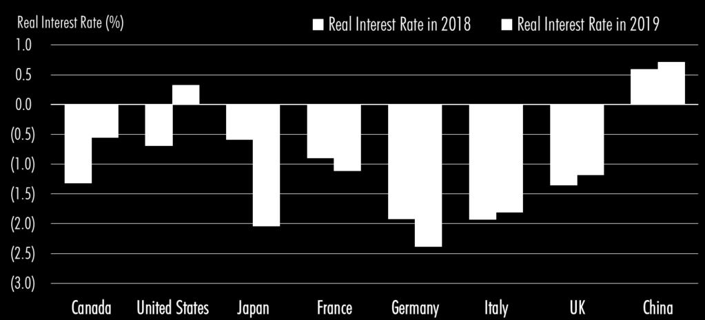 REAL INTEREST RATES NEGATIVE IN 2018 Source: Oxford