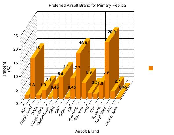 Preferred brands for primary airsoft guns Tokyo Marui leads the way among airsoft brands, with Jing Gong and Classic Army following respectively.