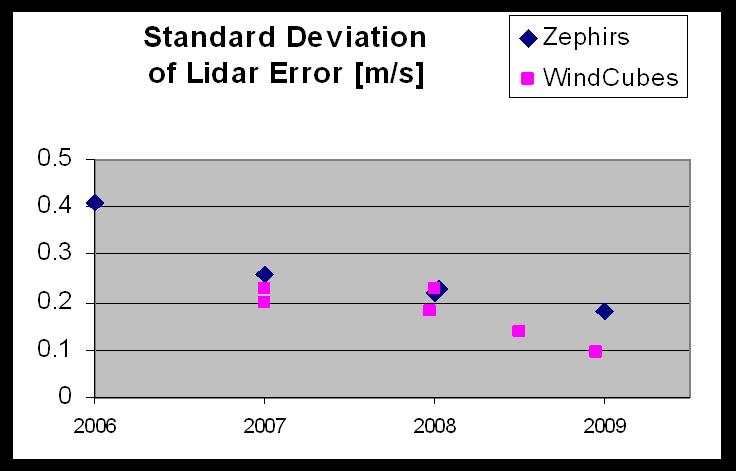 Mean wind speed measurements over flat terrain
