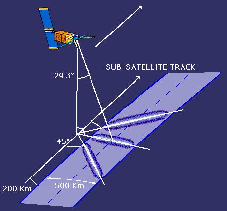 SAR Satellite based sea surface micro wave scatterometry and Synthetic