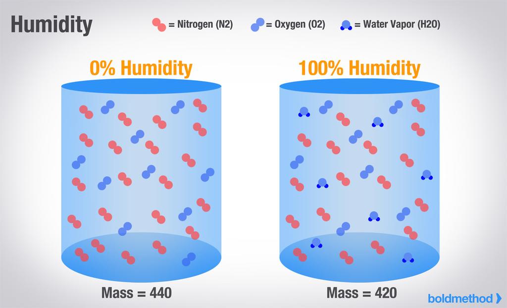 Humidity Effect on Air Density Note: We Normally