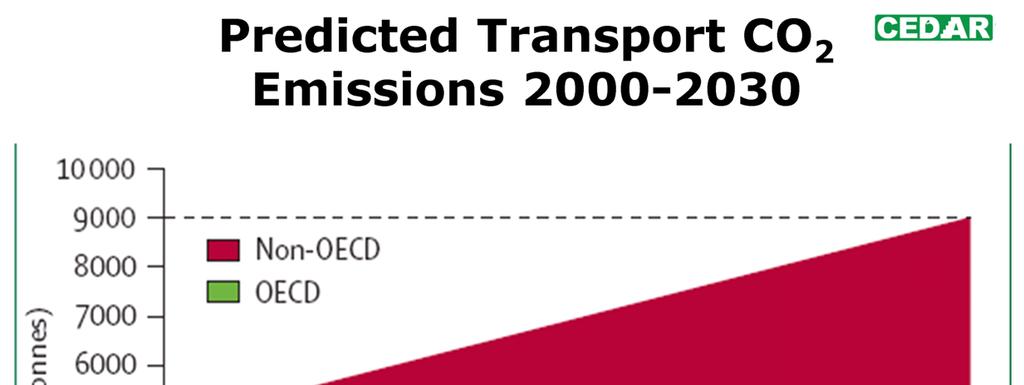 Greenhouse gas emissions from transport have