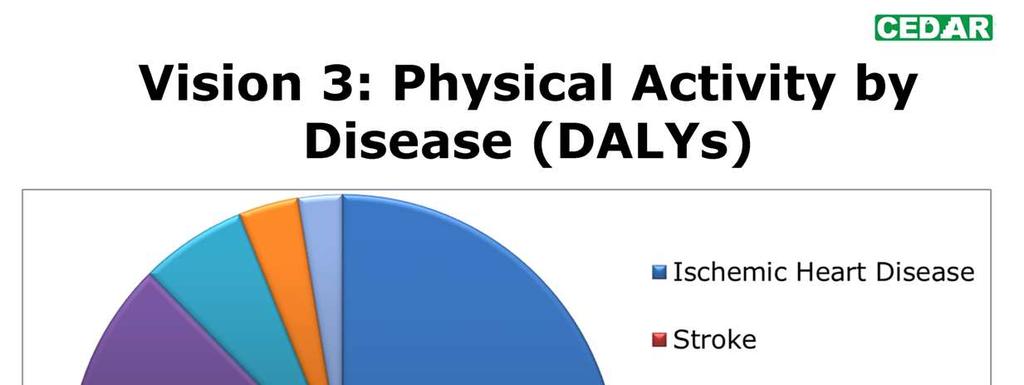 This slide is based on DALYs- disability adjusted life years-including both mortality and