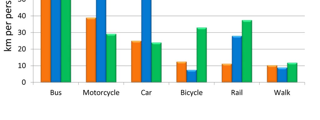 In our active travel future there is no increase in car use but a large increase in cycling