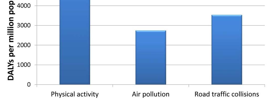 We notice here that the benefits in terms of lower air pollution and fewer road traffic deaths are much larger than for the UK Because injury risks are higher & air pollution is much worse than