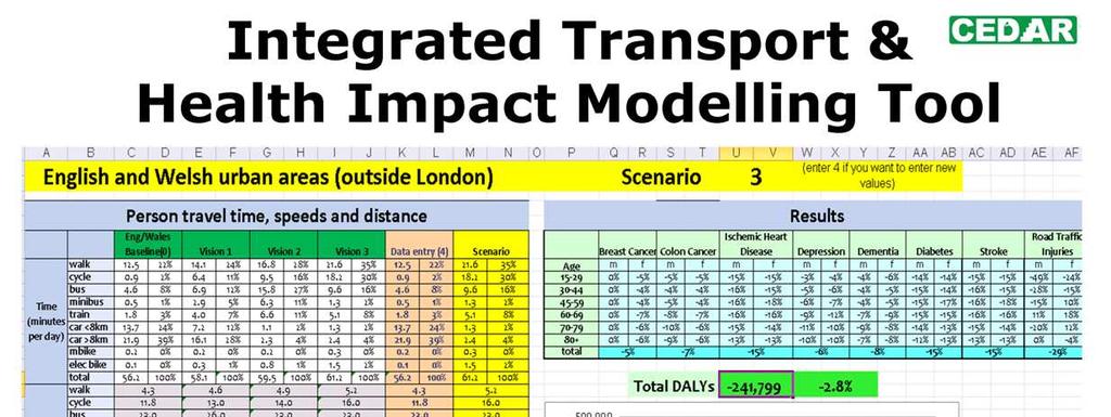 To try and quantify how changes to transport could benefit health and reduce greenhouse gas