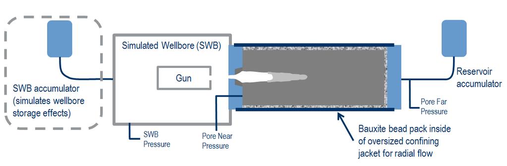 Pressure (psi) Dynamic Underbalance Experiments Section 4 Schematic SWB accumulator (simulates wellbore Storage effects Simulated welllbore (SWB) Gun SWB pressure Simulated Wellbore (SWB) < Gun