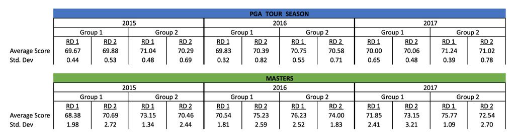 11 to them shooting.15 strokes better in the first round during the entire season over the past three years.