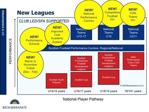 Here is a schematic representing the proposed new leagues: Source: Renaissance/Scottish FA The final age bands will be established following consultation with the clubs.