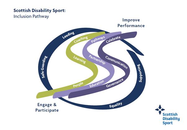 28 29 Scottish Disability Sport Inspiring Through Inclusion 2017-2021 Scottish Football Association Disability Football Strategy Our Game is the Same will work in conjunction with Scottish Disability