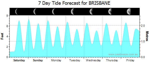 at http://www.bom.gov.au/oceanography/projects/ntc/qld_tide_tables.