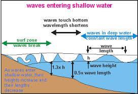 Waves The factors influencing wave formation: Wind speed Fetch Time Currents Depth Wind against current (tidal flow) can cause waves to steepen