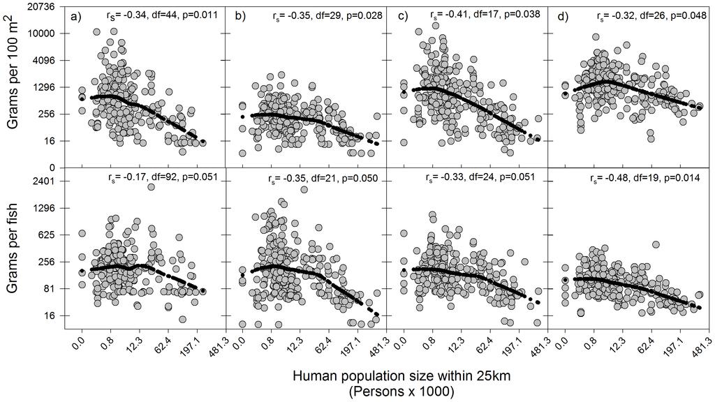 Figure 3. Scatter-plots showing relationships between human population size and fish biomass (top panels) and average fish weight (bottom panels) for selected fish groups across the Caribbean.