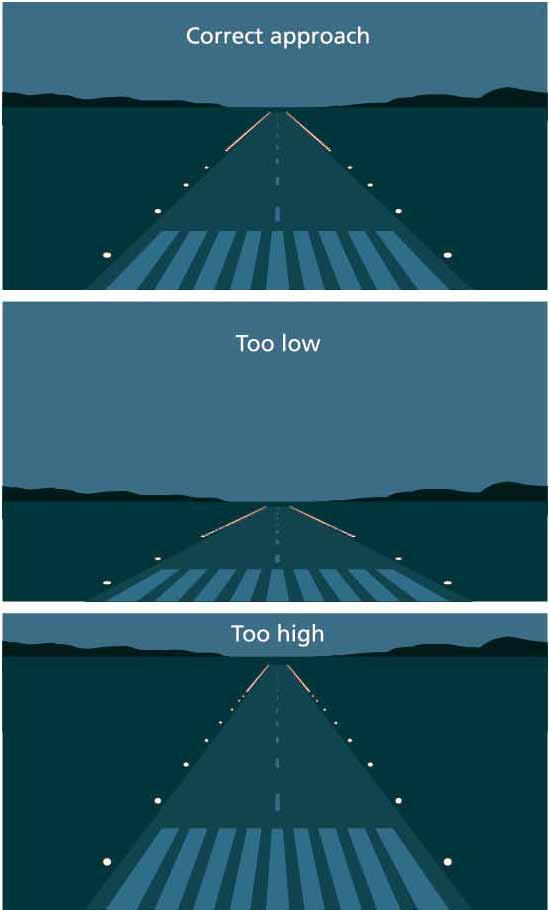 Instrument Flying: Night Flying 5 Approach and Landing At night the runway edge lights must be used to judge the approach perspective.