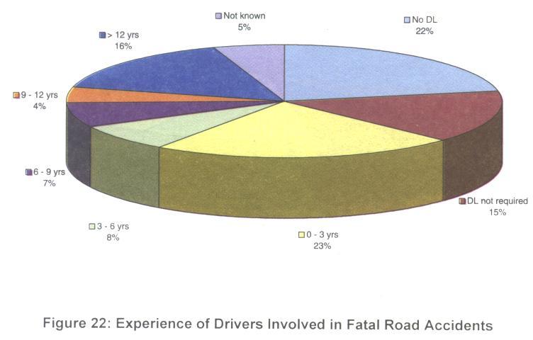 Experience of Drivers Involved in