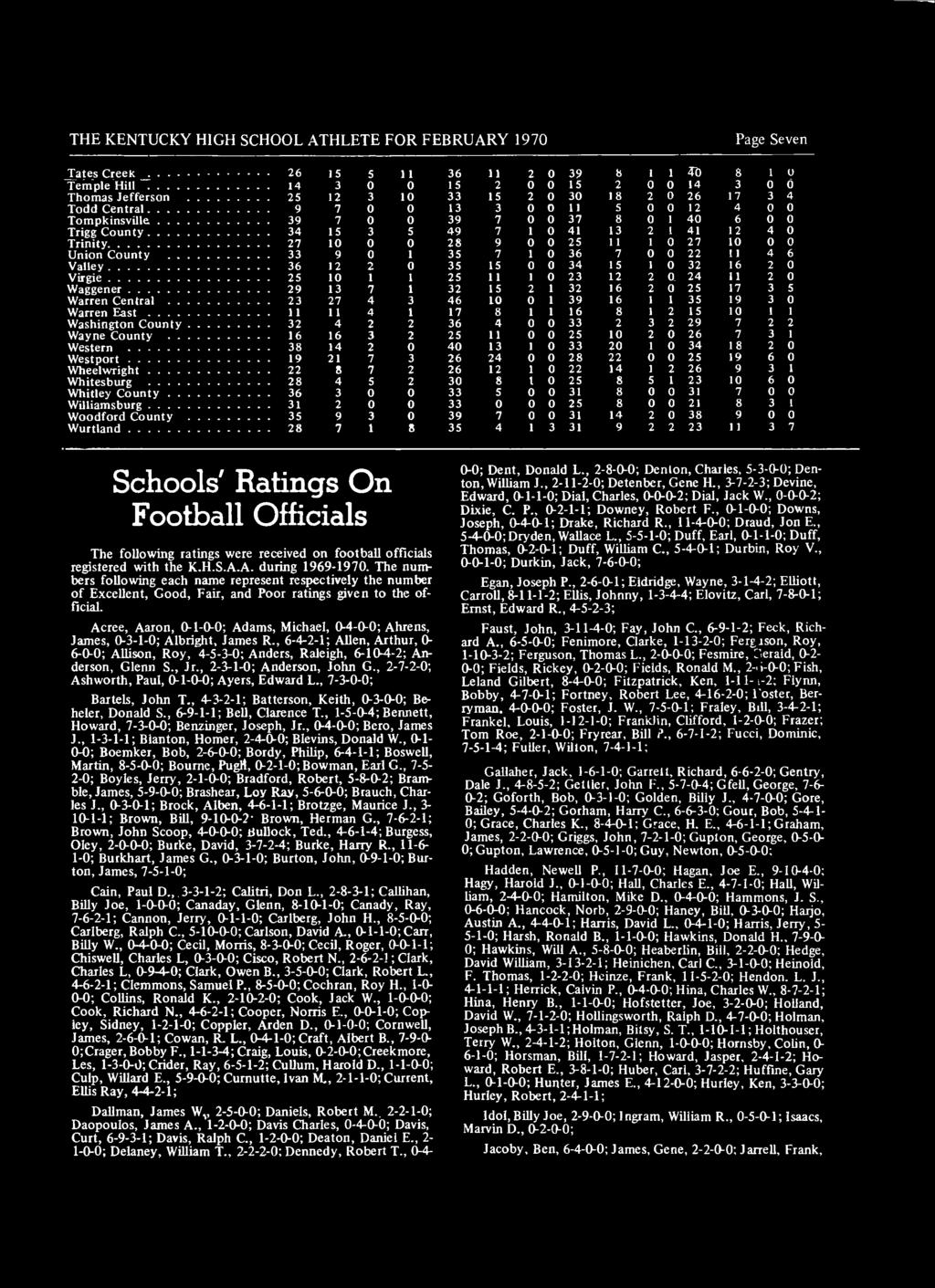 Whitley County 36 Williamsburg 31 Woodford County 35 Wurtland 28 Schools' Ratings On Football Officials The following ratings were received on football officials registered with the K.H.S.A.