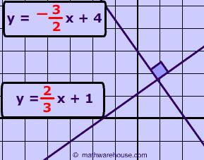 Two lines that are parallel have the same slope 2 lines that intersect at a 90 angle. Two lines that are perpendicular have slopes that are negative reciprocals.