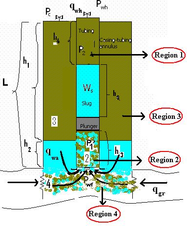 24 The major assumptions which limited the accuracy of earlier models and effectively removed in the proposed new model are the two-phase flow below the plunger during upstroke and variable wellhead