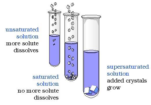 SOLUBILITY - USING VARIOUS SOLVENTS Not all solvents can be dissolved in water, they are insoluble in water.