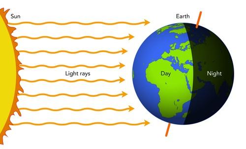 NIGHT AND DAY Day and night are caused by the steady rotation of the Earth. The Earth with complete one rotation in 24 hours.
