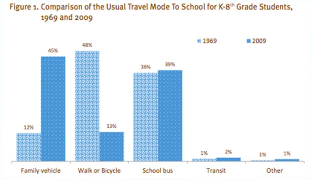 1969: 48 percent of K-8 th students usually walked or bicycled to school.