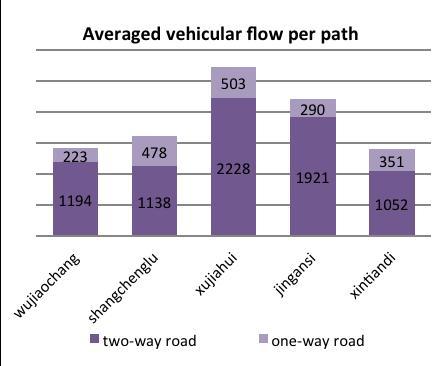 Figure 6 Relationship of vehicular flow and number of lanes Figure 7 Relationship of vehicular flow and direction of streets Table 2 Correlations between vehicular flow and Num_Lane, Direc_Street.