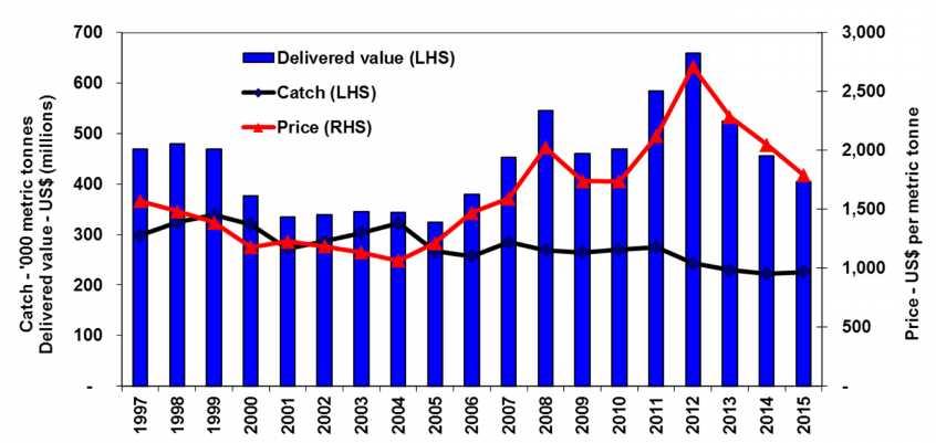 Pole and line Economic Overview Catch, delivered value of catch and composite price 2015: Decreased by US$52m to US$405m (11% decline) Catch: steady Average USD prices