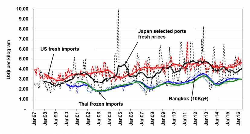 Economic Conditions Longline Albacore prices Long term Upward trend with significant variation around trendline 2015 Prices higher with Thai frozen import price up 5%, Japan